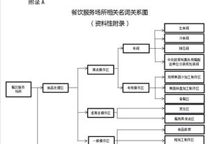 餐饮服务食品安全操作规范 场所与关键术语关系解读